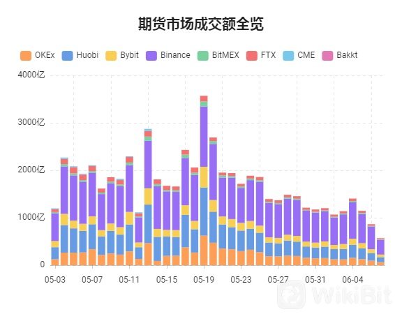 期货市场成交额全览