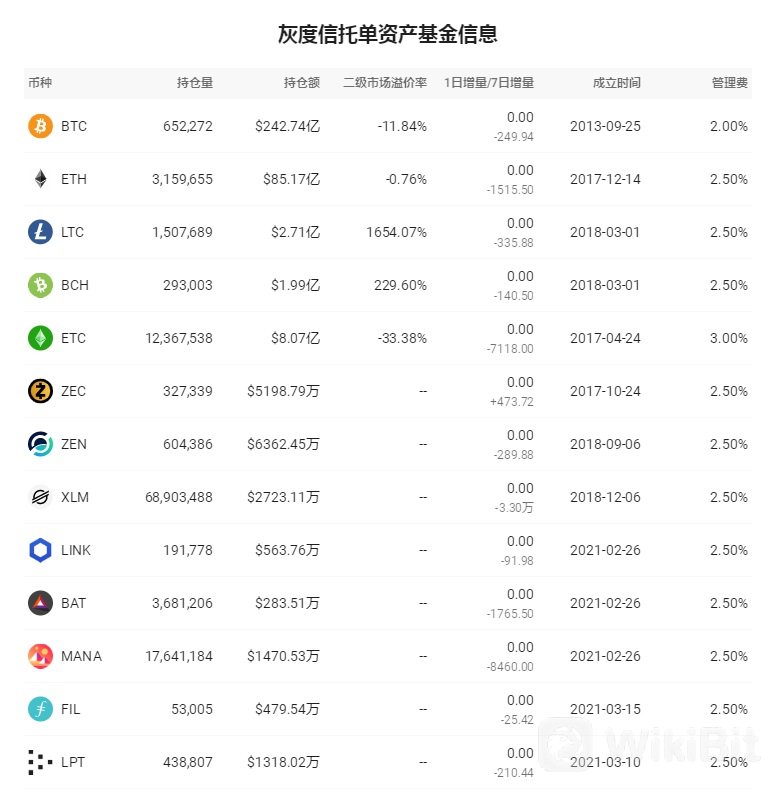 灰度信托单资产基金信息