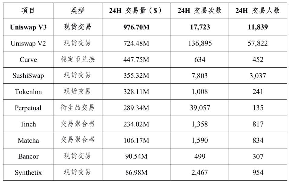 HashKey 郝凯：数据分析 Uniswap V3 上线后市场表现