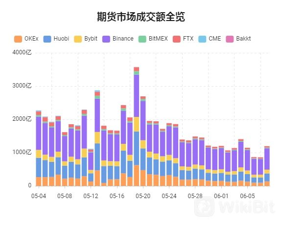 期货市场成交额全览