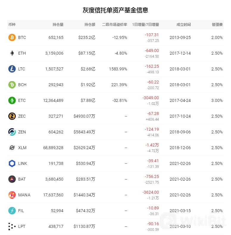 灰度信托单资产基金信息