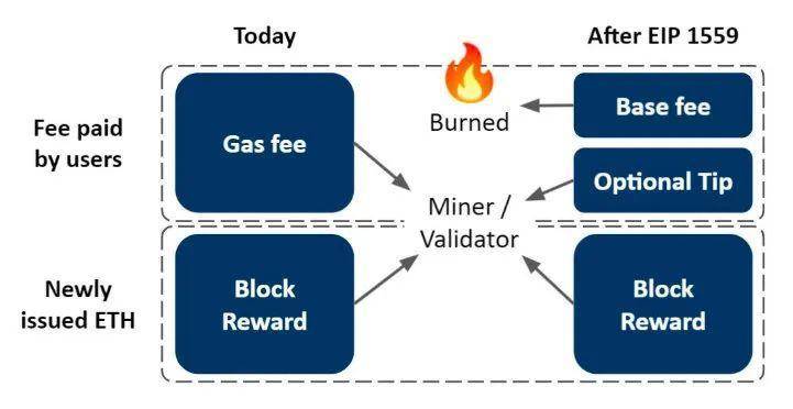 以太坊 2.0 和 EIP-1559 会对以太坊代币经济学造成什么影响？