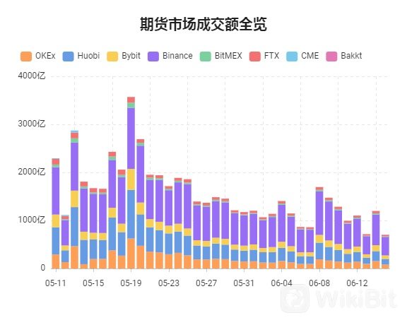 期货市场成交额全览