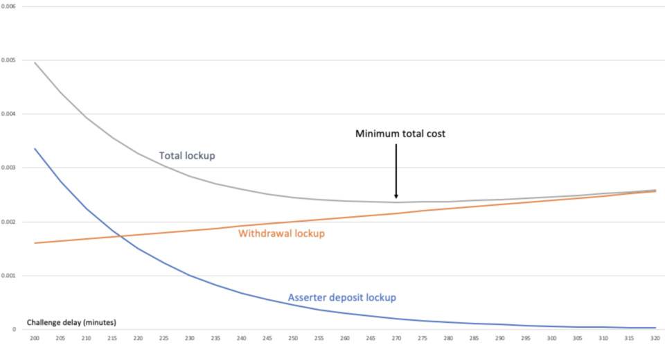 全面解析 Arbitrum 安全机制：如何继承以太坊安全性？