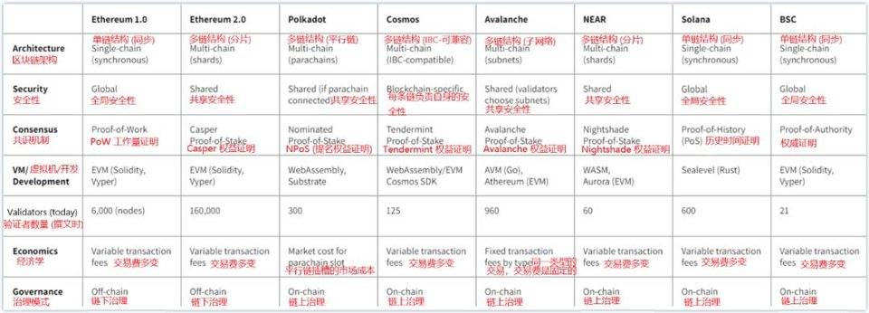 解析 Layer 1 竞争格局：新公链的机会在哪里？