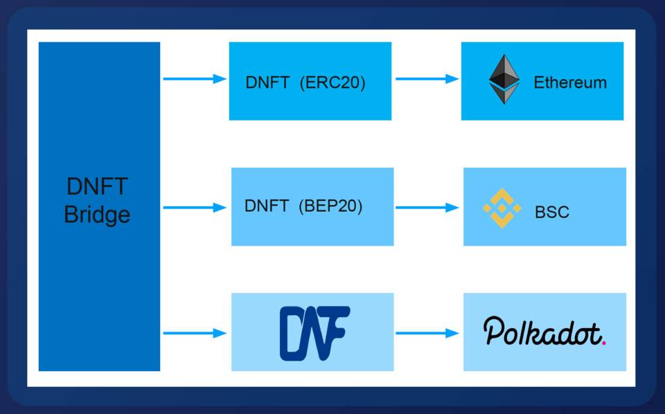 三分钟了解跨链 NFT 基础设施 DNFT 协议