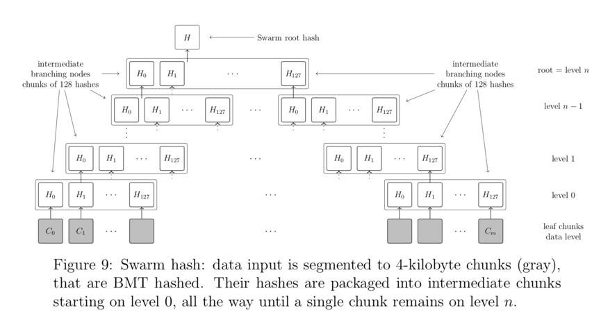 Swarm 白皮书出炉：详解 Swarm 存储机制与 API 功能