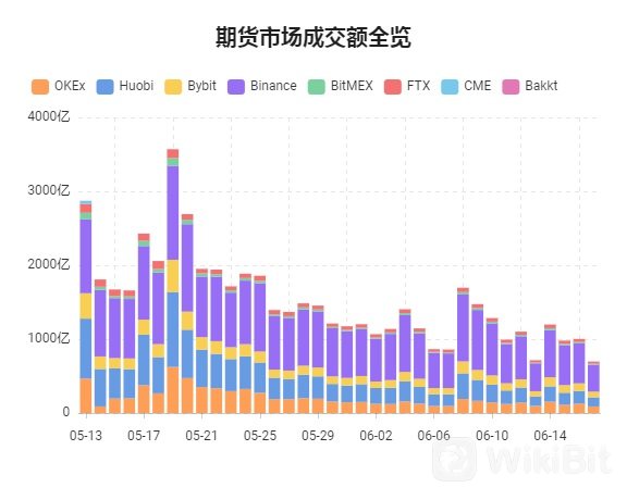 期货市场成交额全览