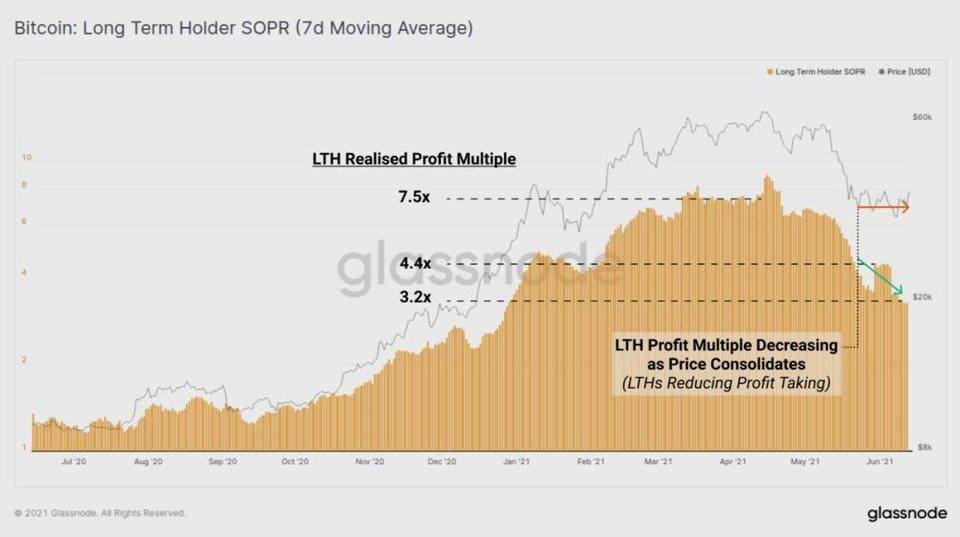 Glassnode 市场洞察丨比特币短期持有者通过波动获利，长期持有者仍未卖出