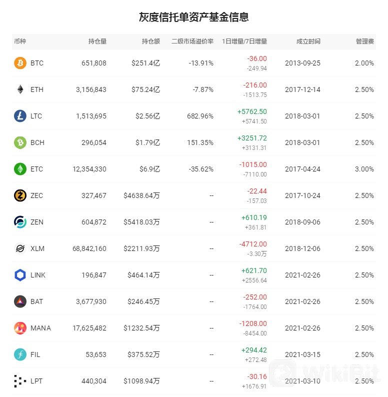 灰度信托单资产基金信息