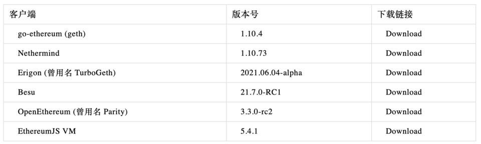 以太坊伦敦硬分叉测试网时间表：哪个测试网最先升级？