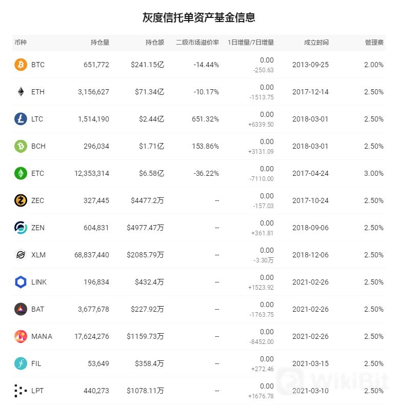 灰度信托单资产基金信息