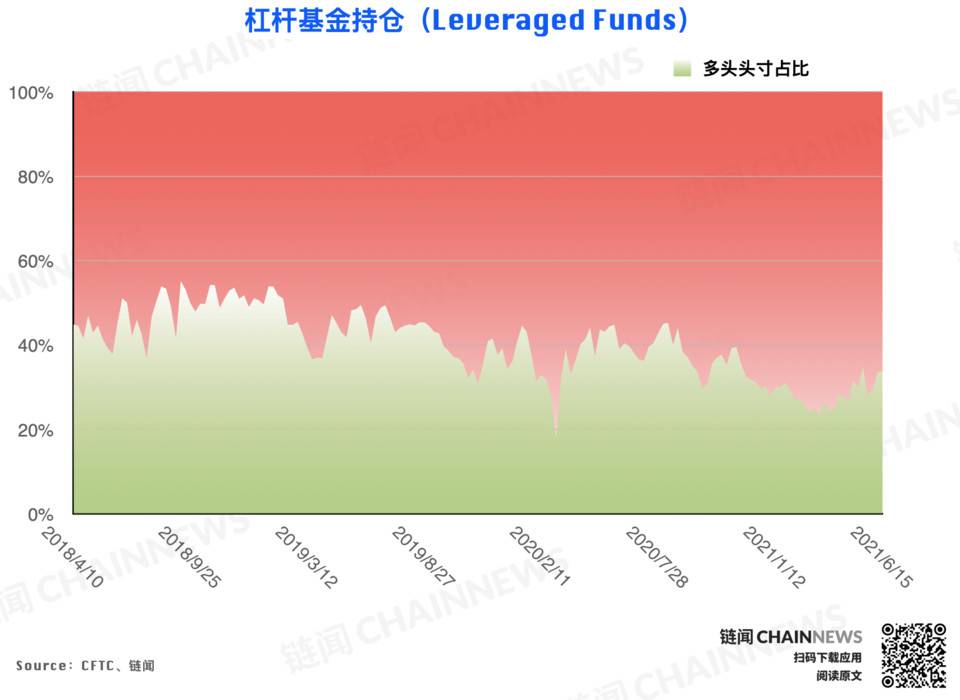 | CFTC COT 加密货币持仓周报