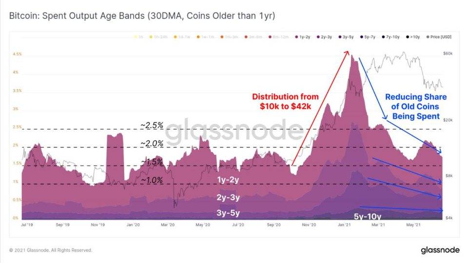 Glassnode 市场洞察丨以太坊矿工交易费收入创一年新低