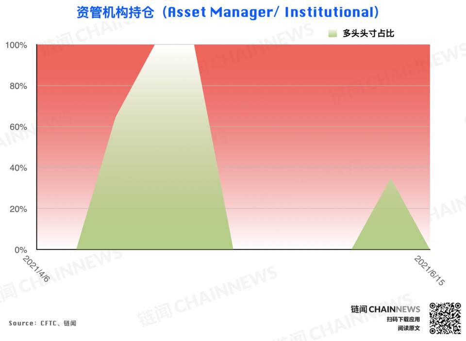 | CFTC COT 加密货币持仓周报