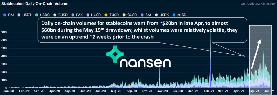 Nansen：五个指标教你看懂加密货币市场参与者情绪水平