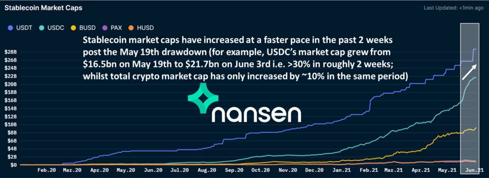 Nansen：五个指标教你看懂加密货币市场参与者情绪水平