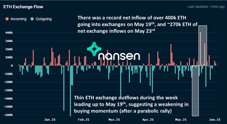 Nansen：五个指标教你看懂加密货币市场参与者情绪水平