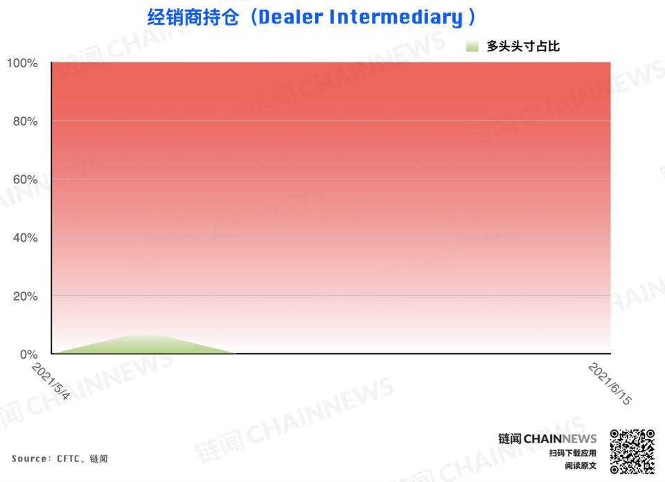 | CFTC COT 加密货币持仓周报