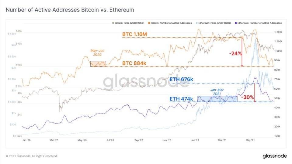 Glassnode 市场洞察丨以太坊矿工交易费收入创一年新低