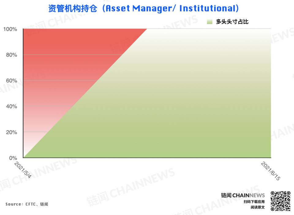 | CFTC COT 加密货币持仓周报