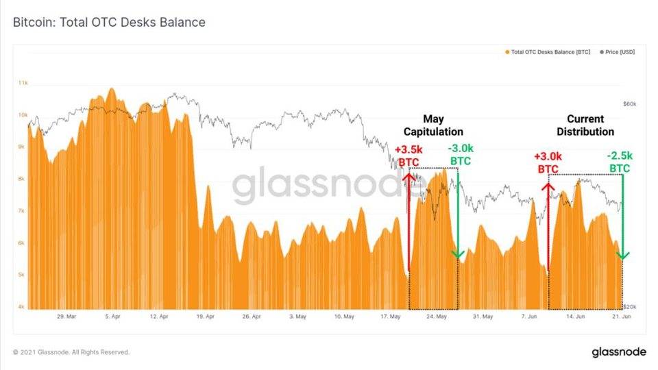 Glassnode 市场洞察丨以太坊矿工交易费收入创一年新低