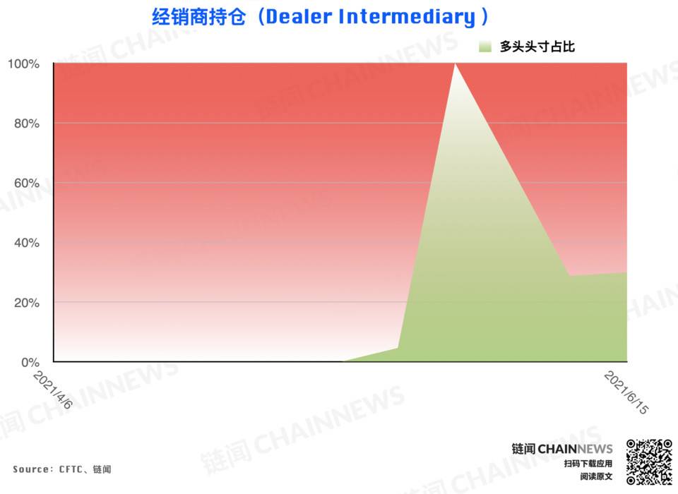 | CFTC COT 加密货币持仓周报