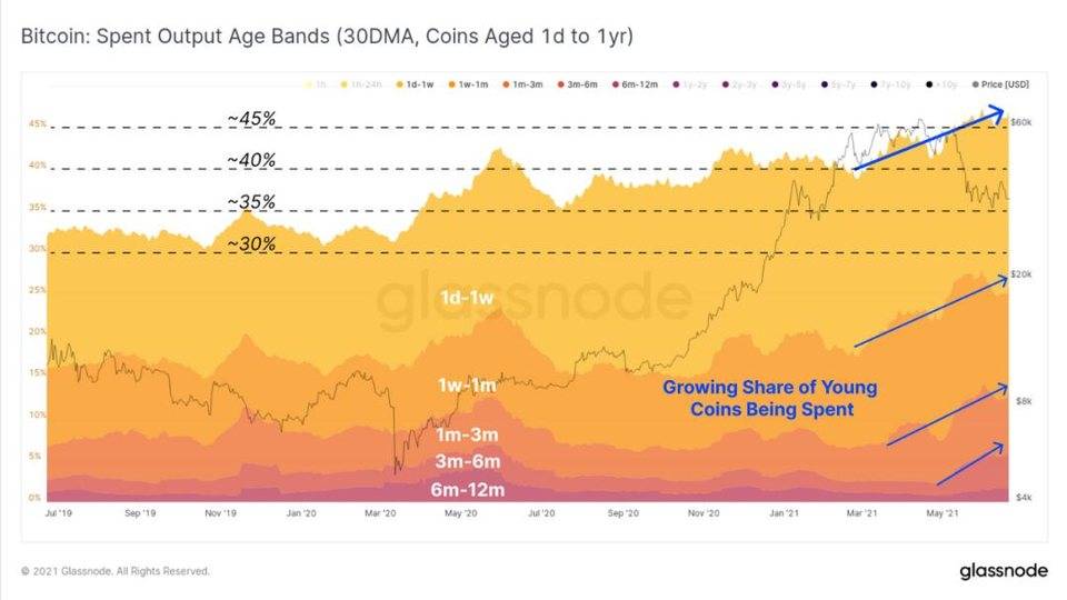 Glassnode 市场洞察丨以太坊矿工交易费收入创一年新低