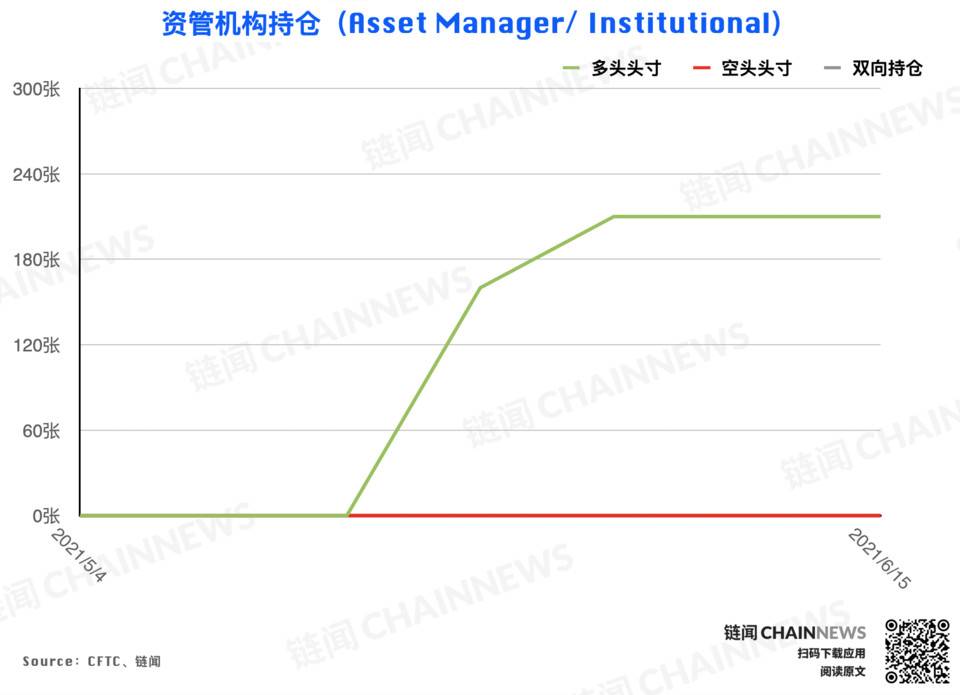 | CFTC COT 加密货币持仓周报