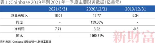 央行约谈！比特币暴跌！市盈率一度高达475倍，上市前估值相当于3.7个纳斯达克的coinbase只能