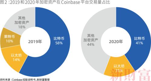 央行约谈！比特币暴跌！市盈率一度高达475倍，上市前估值相当于3.7个纳斯达克的coinbase只能