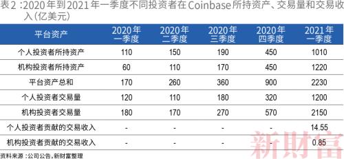 央行约谈！比特币暴跌！市盈率一度高达475倍，上市前估值相当于3.7个纳斯达克的coinbase只能