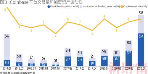 央行约谈！比特币暴跌！市盈率一度高达475倍，上市前估值相当于3.7个纳斯达克的coinbase只能