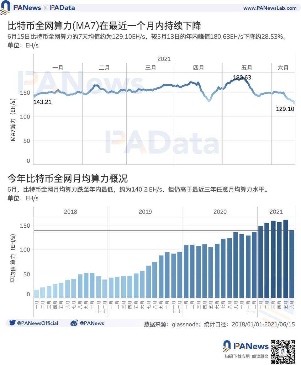 数读监管高压下矿业现状：算力一个月下降逾 28%，头部矿池抗风险能力强