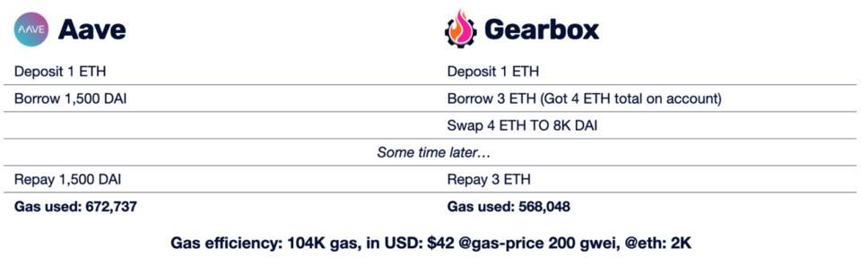 三分钟读懂全新借贷协议 Gearbox：高杠杆低抵押借贷如何实现？