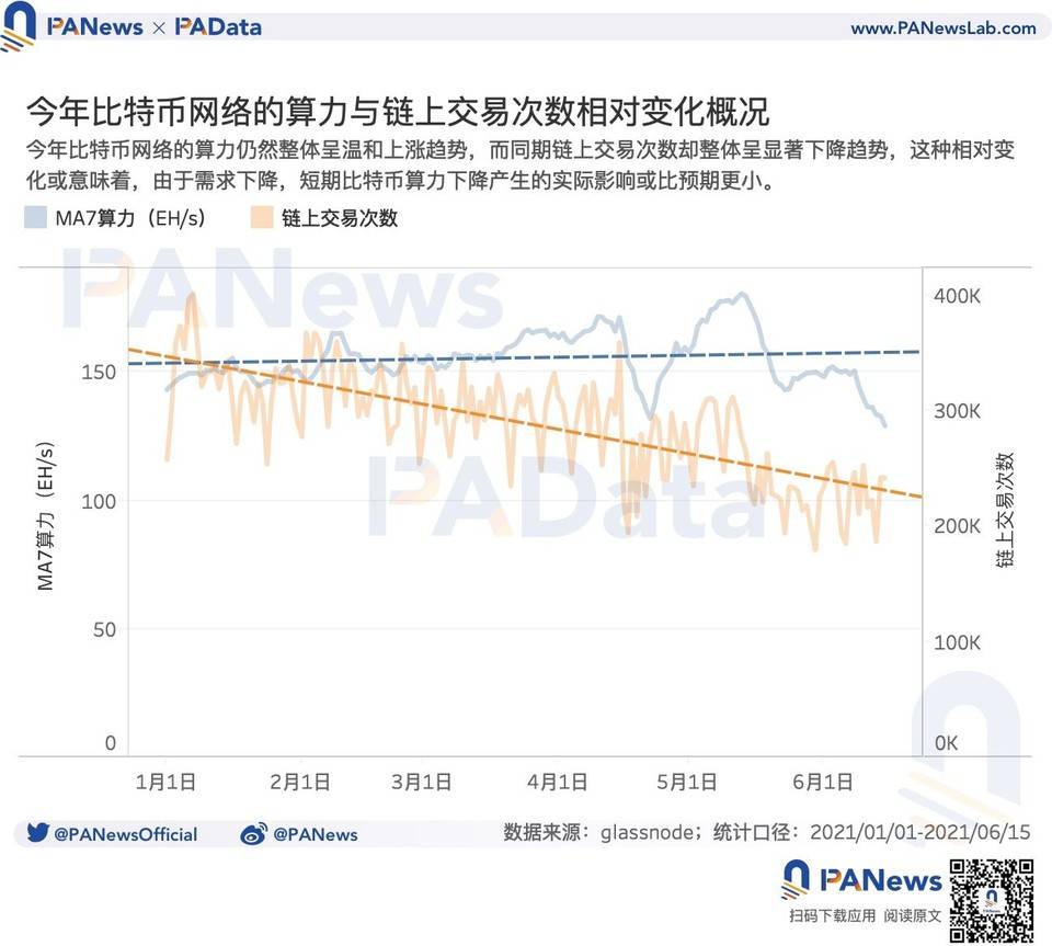 数读监管高压下矿业现状：算力一个月下降逾 28%，头部矿池抗风险能力强