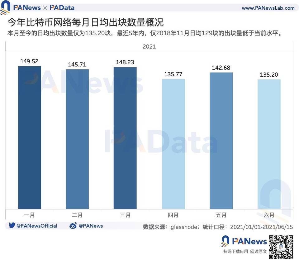 数读监管高压下矿业现状：算力一个月下降逾 28%，头部矿池抗风险能力强