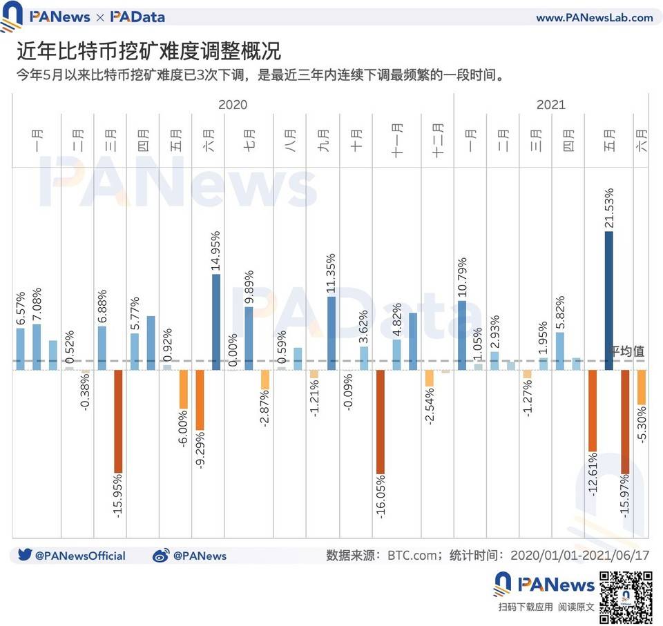 数读监管高压下矿业现状：算力一个月下降逾 28%，头部矿池抗风险能力强