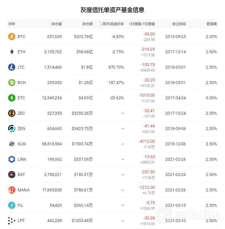 灰度信托单资产基金信息