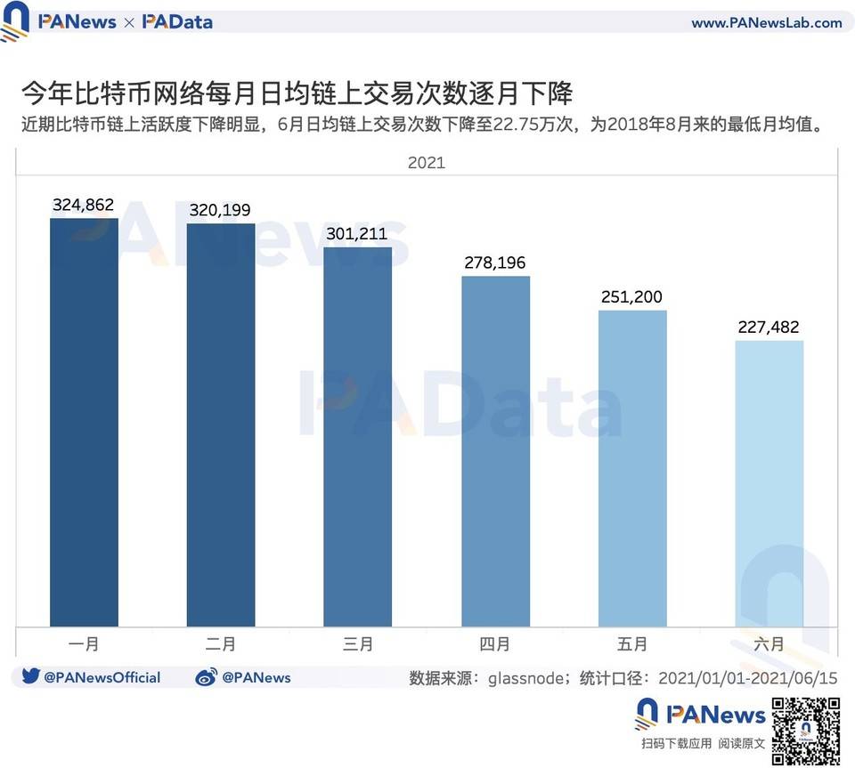 数读监管高压下矿业现状：算力一个月下降逾 28%，头部矿池抗风险能力强