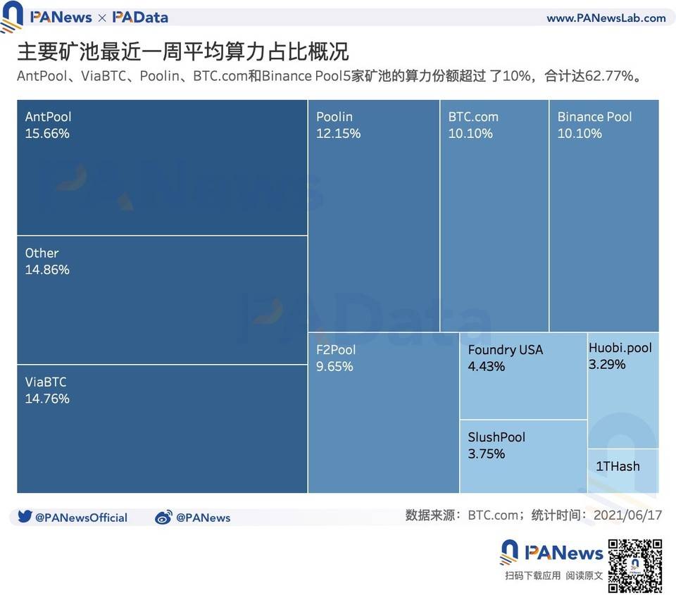 数读监管高压下矿业现状：算力一个月下降逾 28%，头部矿池抗风险能力强