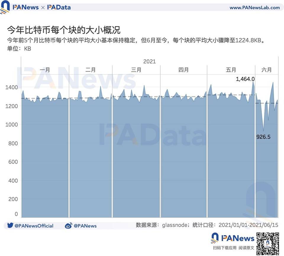 数读监管高压下矿业现状：算力一个月下降逾 28%，头部矿池抗风险能力强