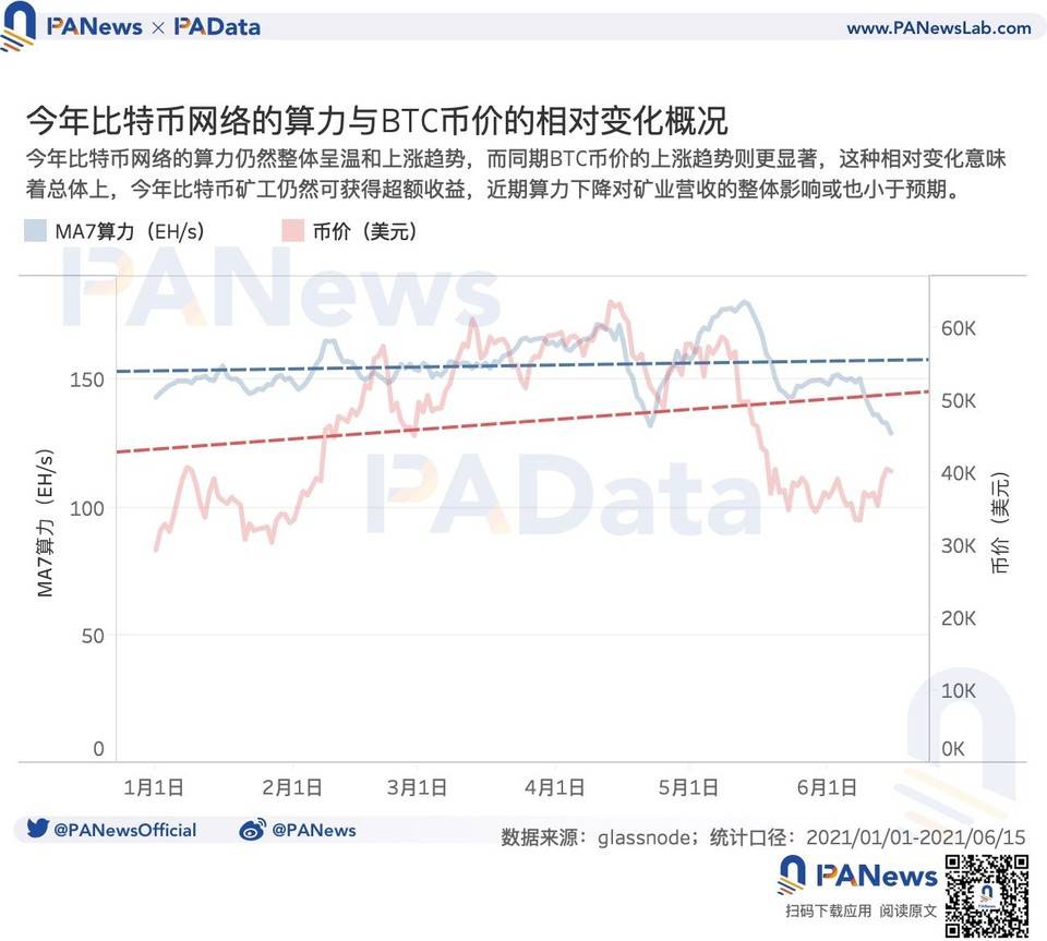 数读监管高压下矿业现状：算力一个月下降逾 28%，头部矿池抗风险能力强