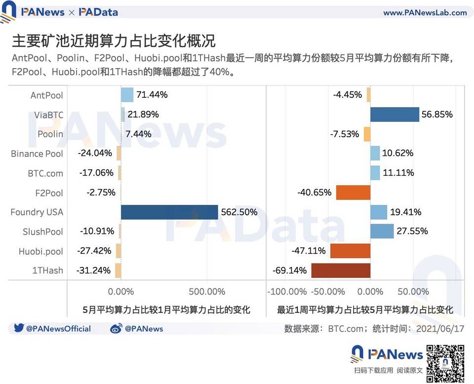 数读监管高压下矿业现状：算力一个月下降逾 28%，头部矿池抗风险能力强