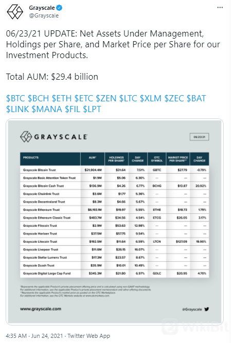 币世界-灰度资产管理总规模为294亿美元