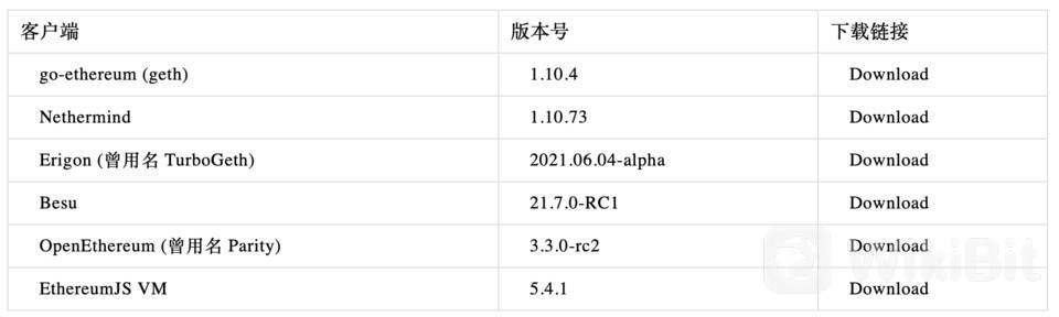 以太坊伦敦硬分叉测试网时间表：哪个测试网最先升级?