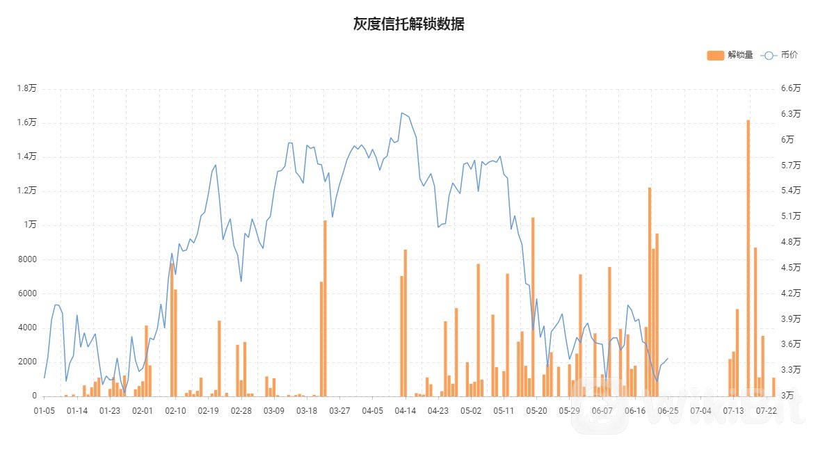 灰度信托解锁数据.jpg