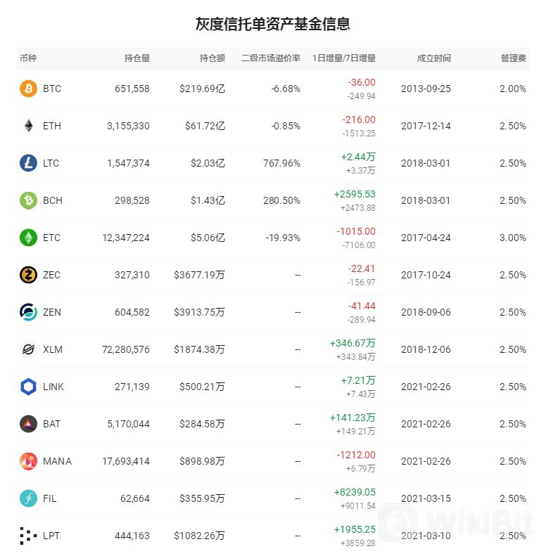 灰度信托单资产基金信息