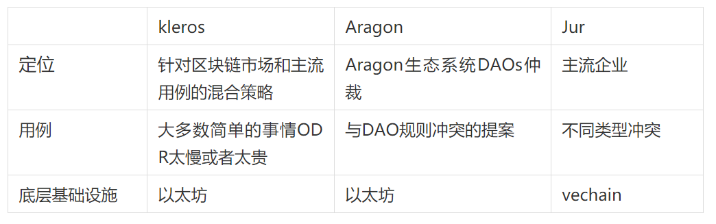 多维度解析去中心化仲裁机：Kleros、Aragon