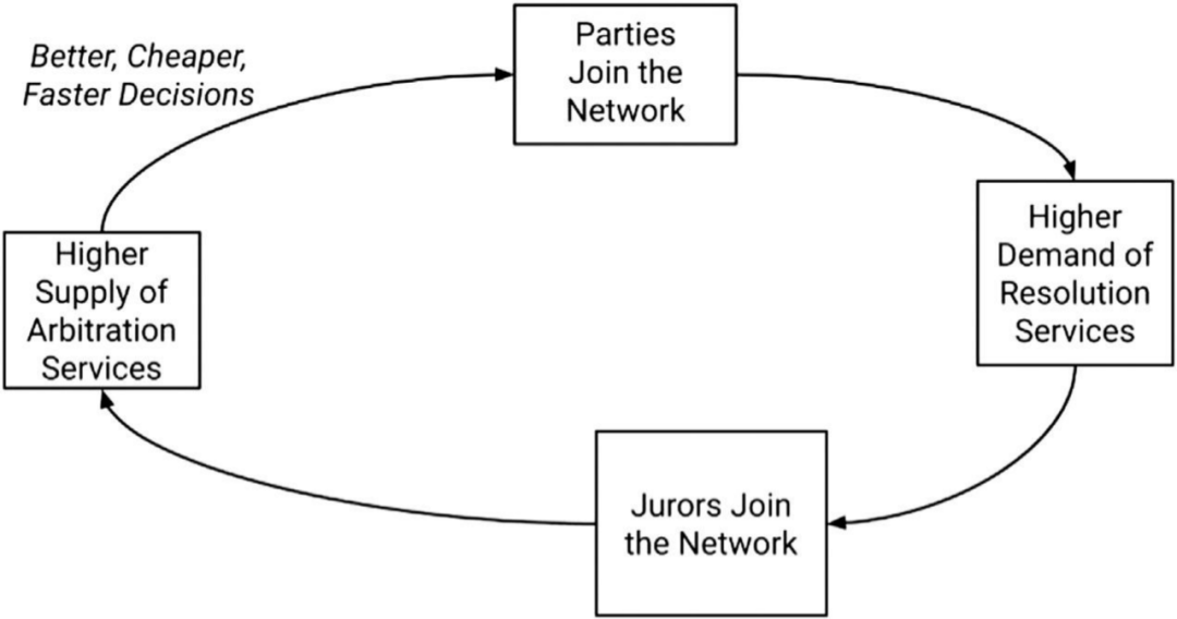 多维度解析去中心化仲裁机：Kleros、Aragon